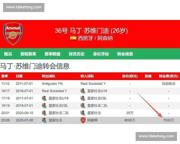 阿森纳 1500 万签诺尔高！托马斯自由身离队开启新篇章